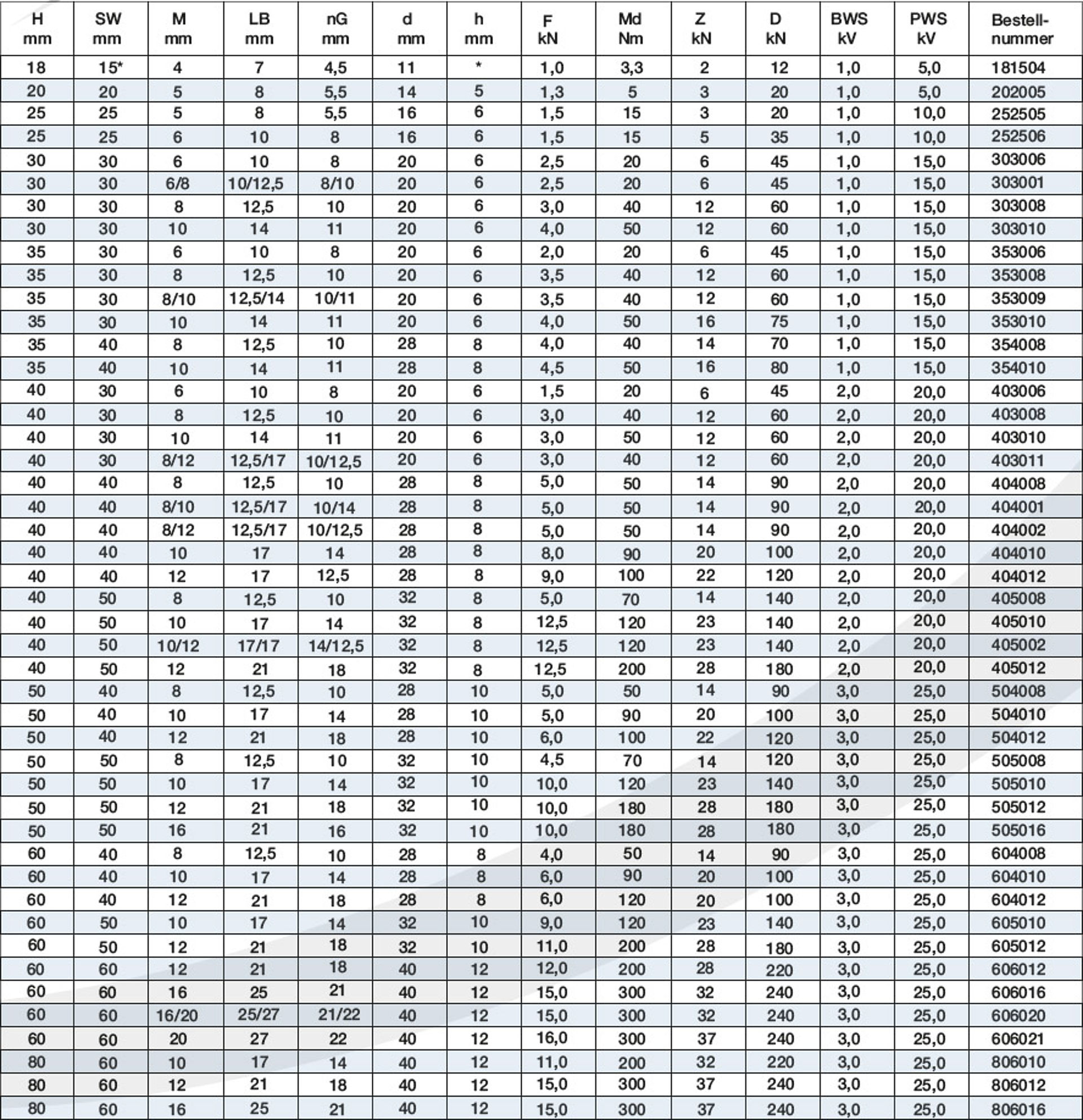 Tabelle Stützisolatoren Tabelle