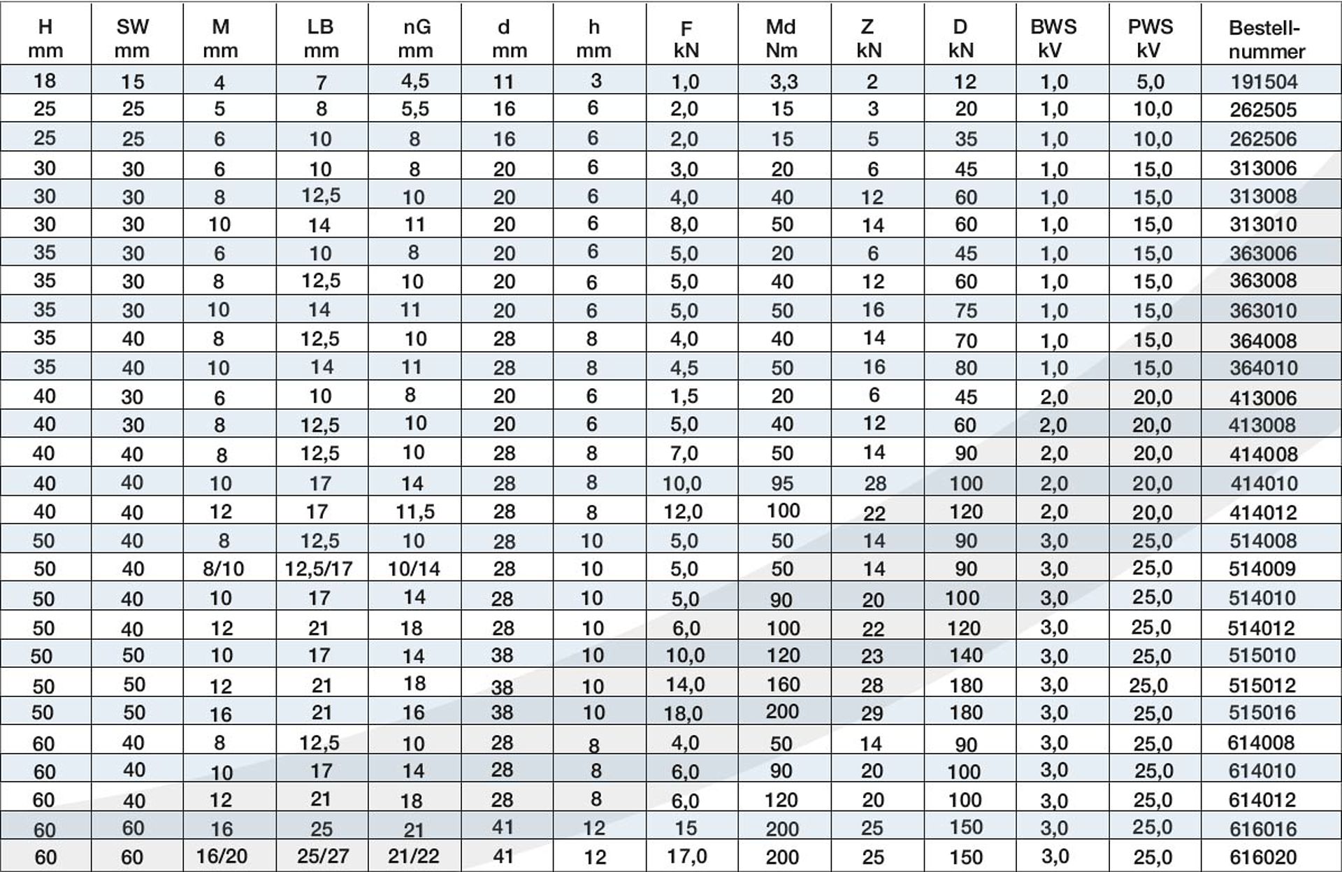 Tabelle Stützisolatoren Tabelle